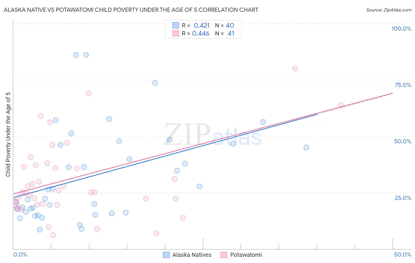 Alaska Native vs Potawatomi Child Poverty Under the Age of 5