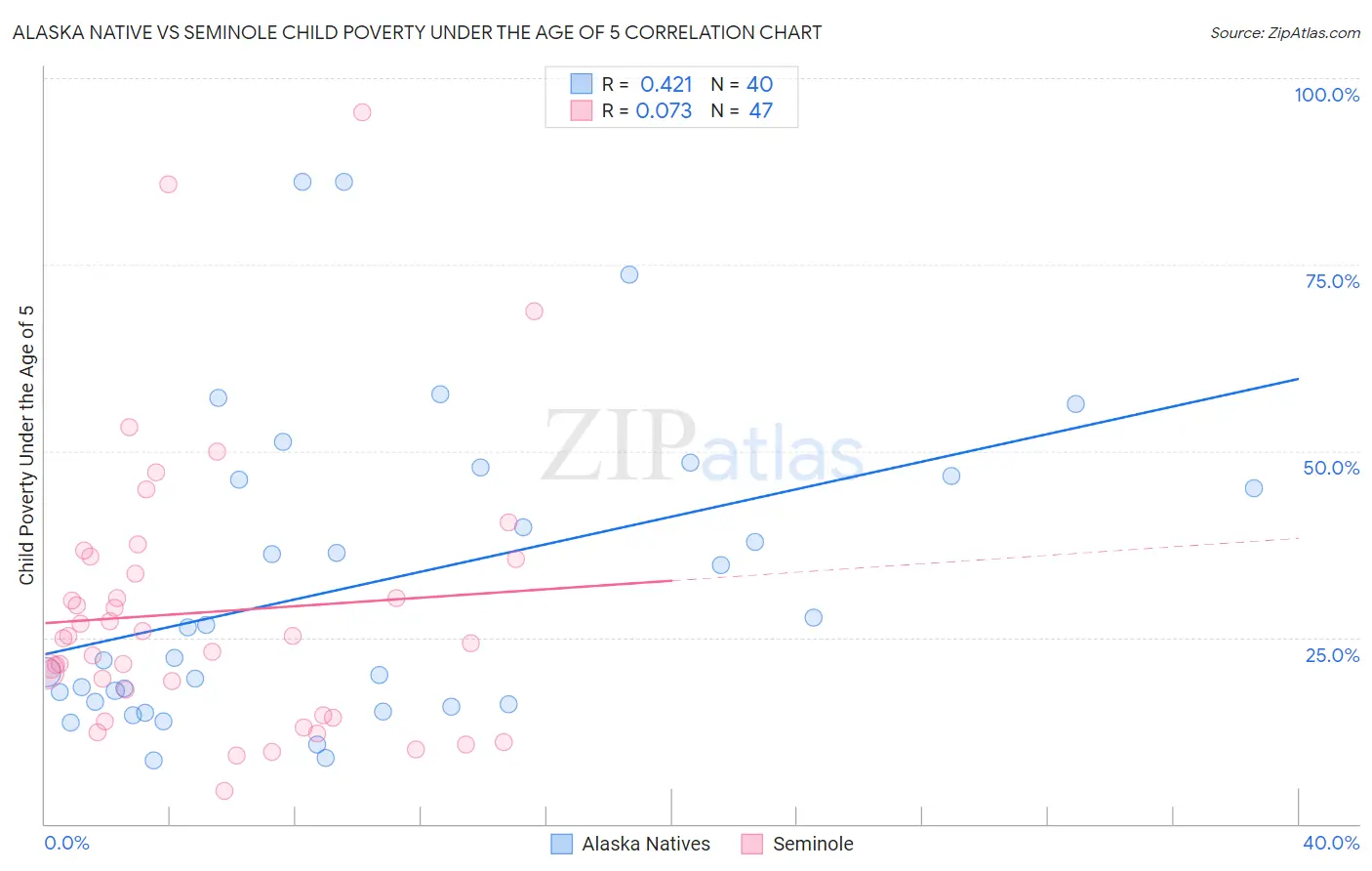 Alaska Native vs Seminole Child Poverty Under the Age of 5