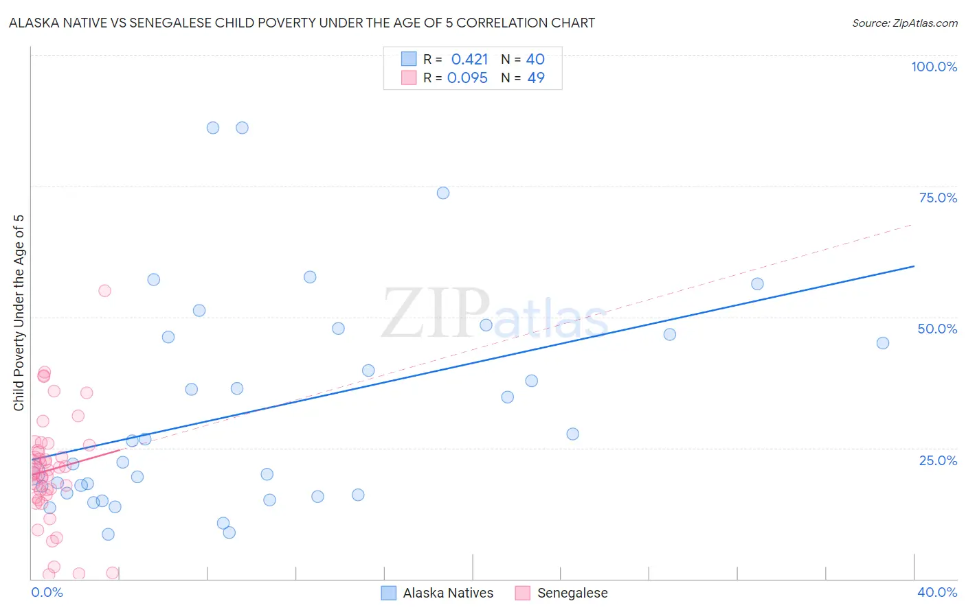 Alaska Native vs Senegalese Child Poverty Under the Age of 5