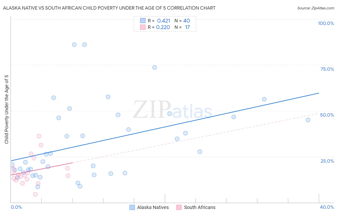 Alaska Native vs South African Child Poverty Under the Age of 5