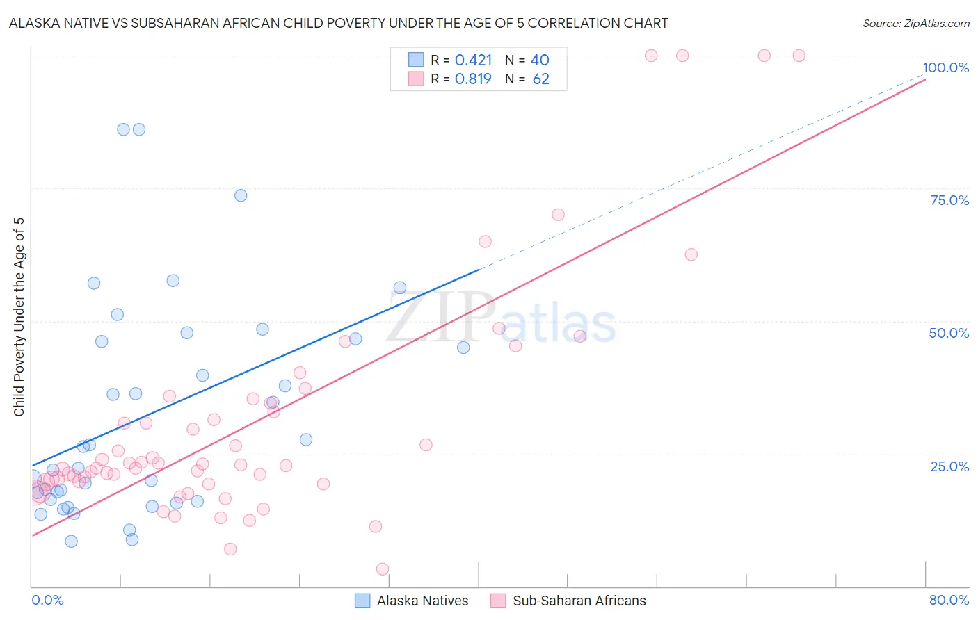 Alaska Native vs Subsaharan African Child Poverty Under the Age of 5