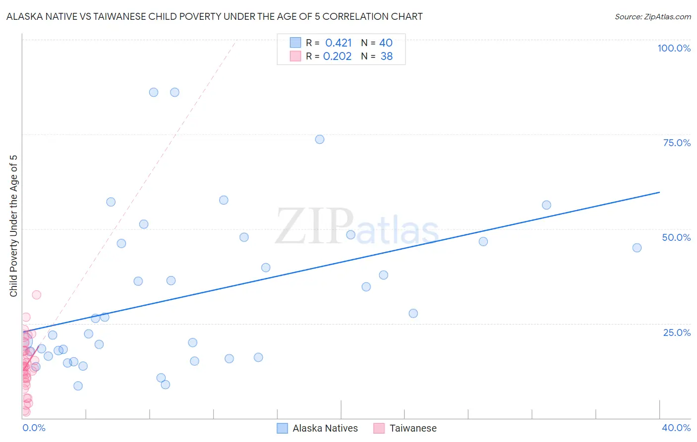 Alaska Native vs Taiwanese Child Poverty Under the Age of 5