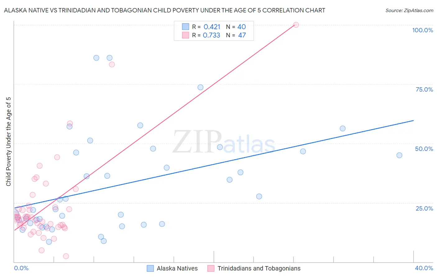 Alaska Native vs Trinidadian and Tobagonian Child Poverty Under the Age of 5