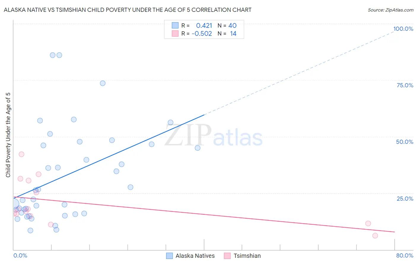 Alaska Native vs Tsimshian Child Poverty Under the Age of 5