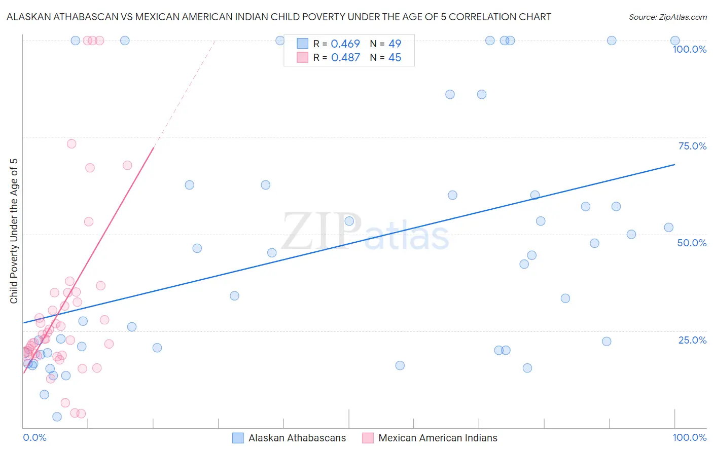 Alaskan Athabascan vs Mexican American Indian Child Poverty Under the Age of 5