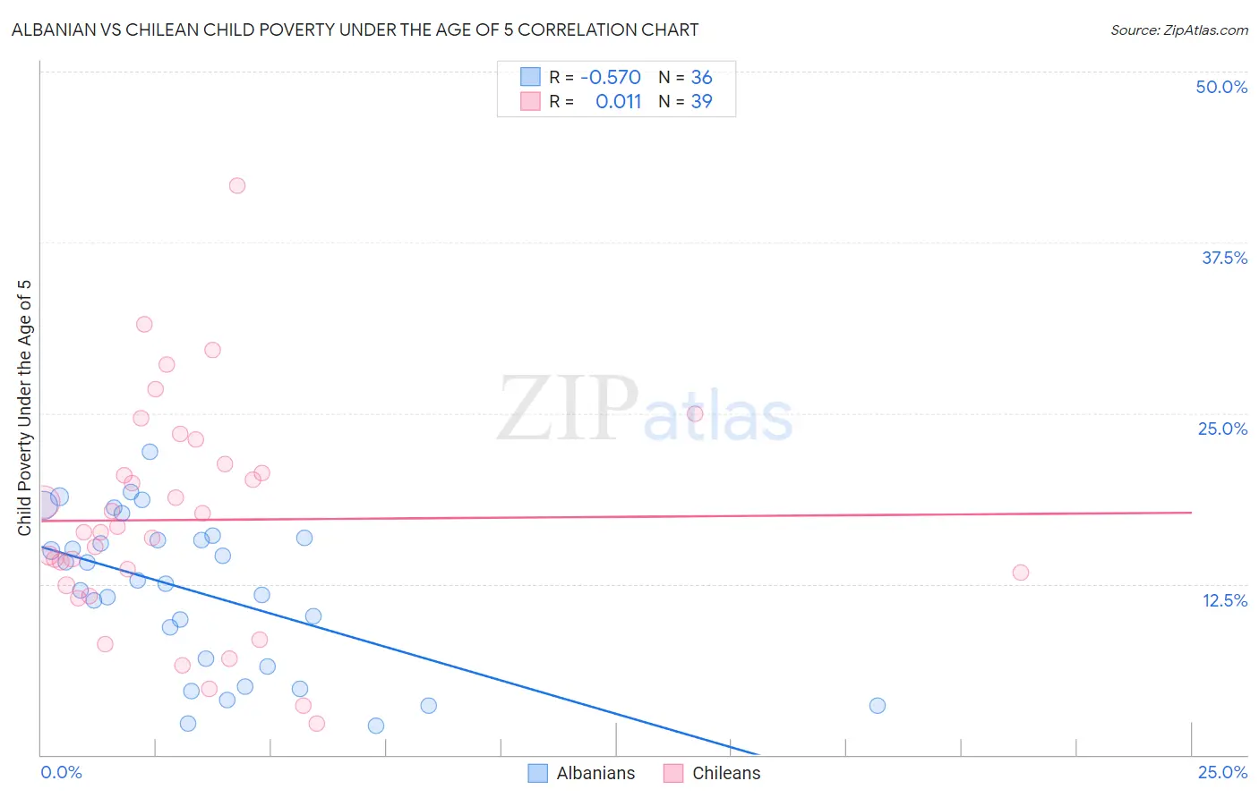 Albanian vs Chilean Child Poverty Under the Age of 5