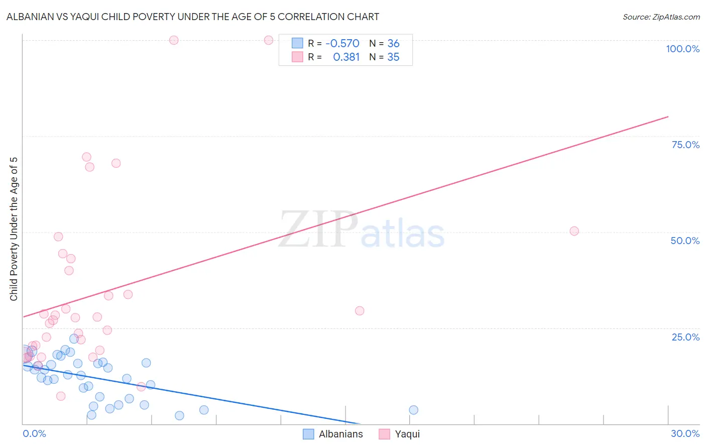 Albanian vs Yaqui Child Poverty Under the Age of 5