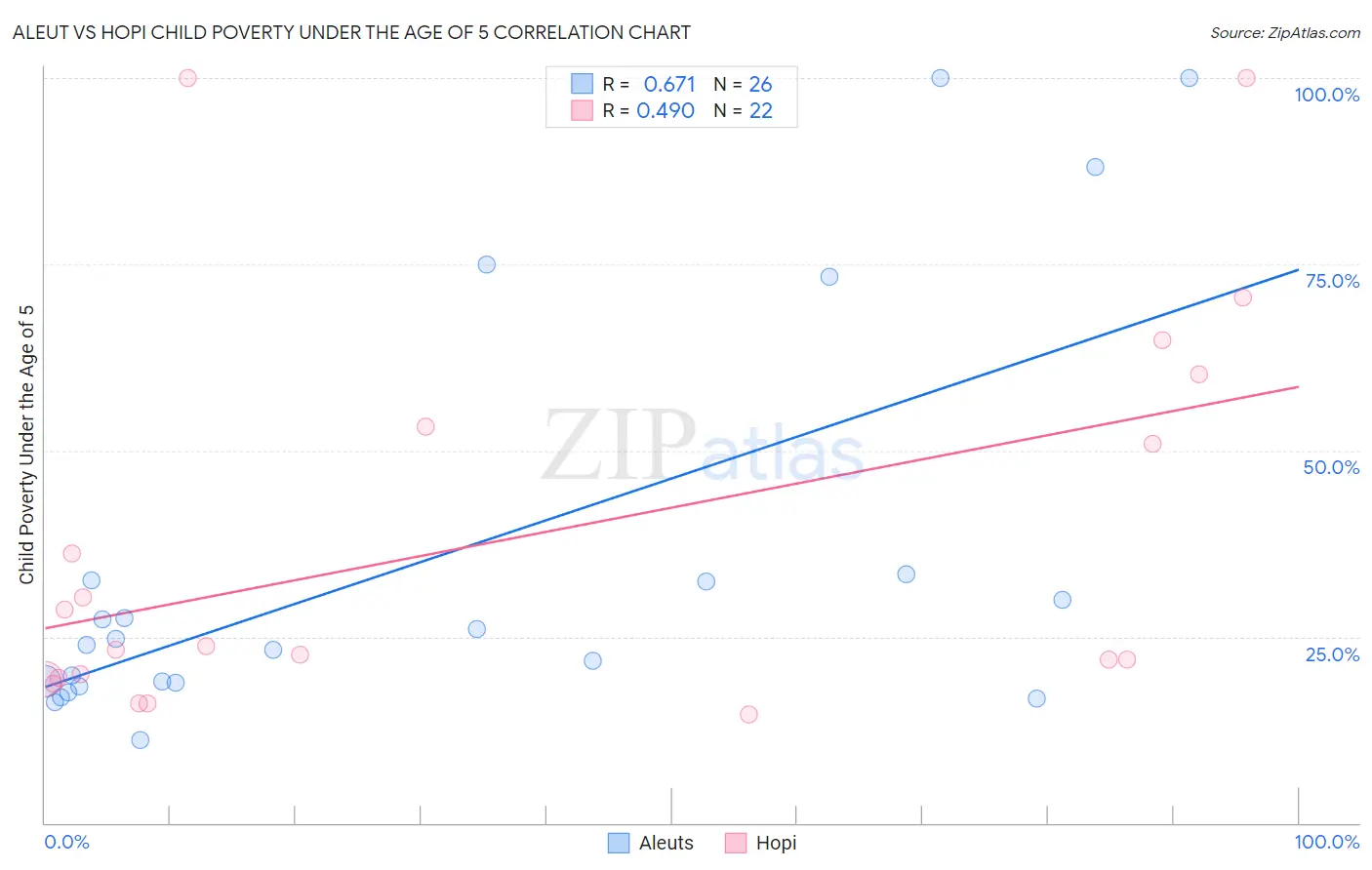 Aleut vs Hopi Child Poverty Under the Age of 5