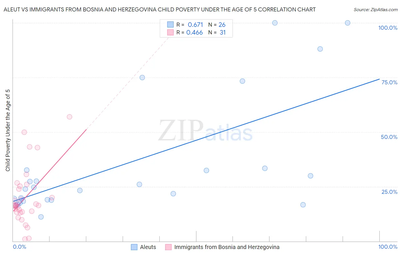 Aleut vs Immigrants from Bosnia and Herzegovina Child Poverty Under the Age of 5