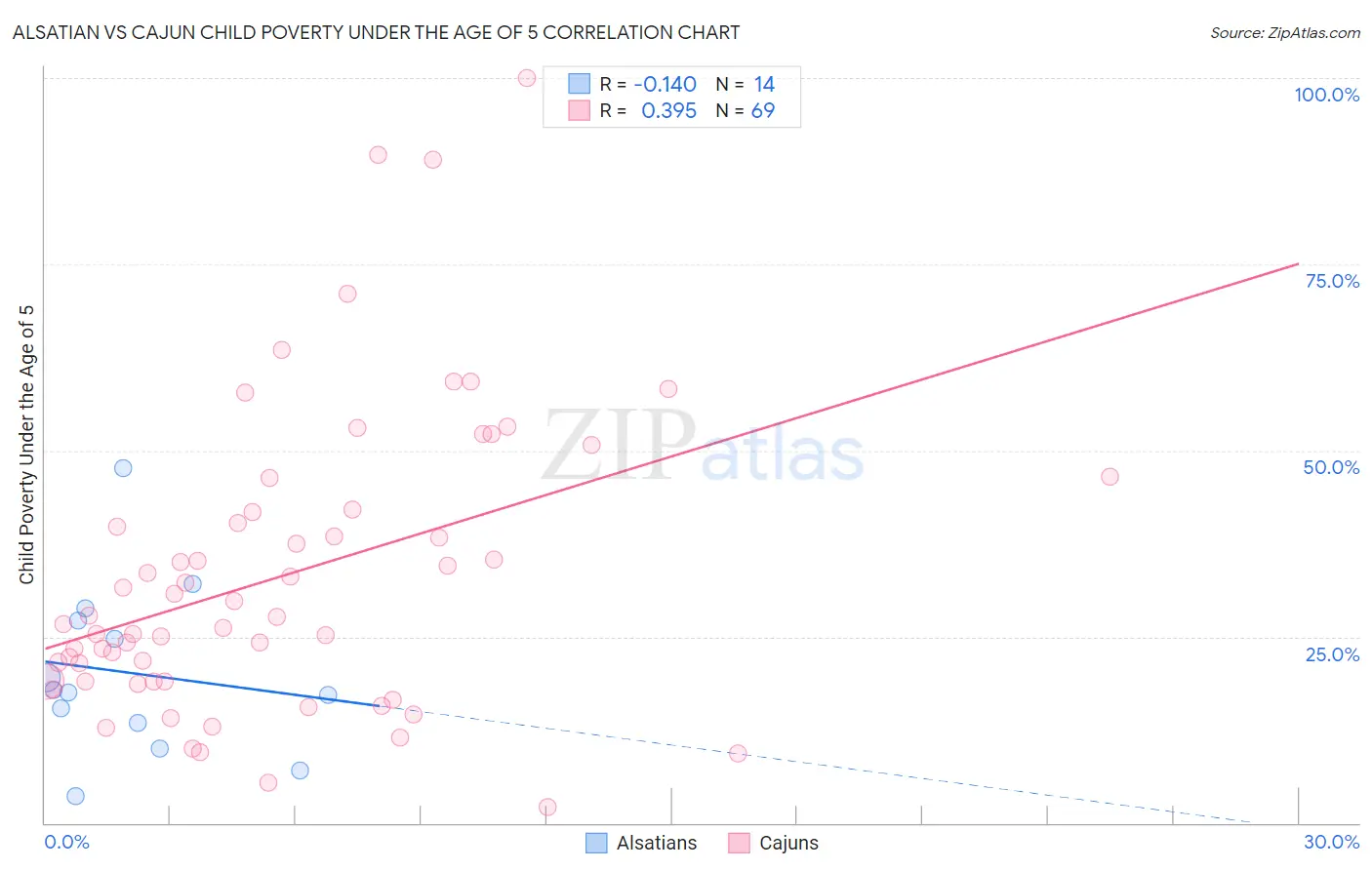 Alsatian vs Cajun Child Poverty Under the Age of 5