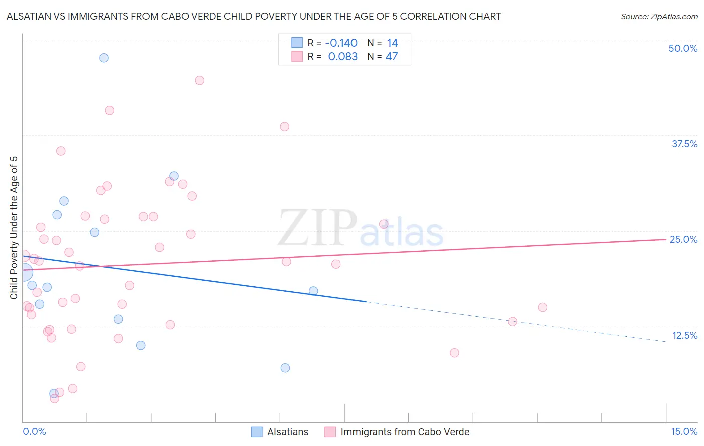 Alsatian vs Immigrants from Cabo Verde Child Poverty Under the Age of 5