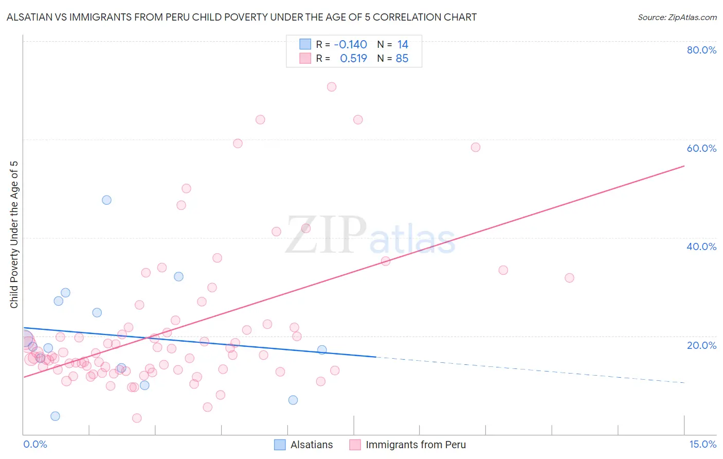 Alsatian vs Immigrants from Peru Child Poverty Under the Age of 5