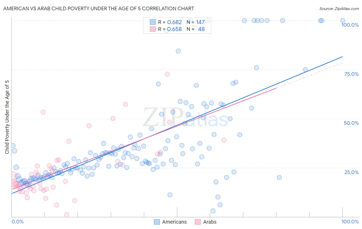 American vs Arab Child Poverty Under the Age of 5