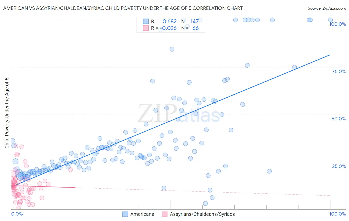 American vs Assyrian/Chaldean/Syriac Child Poverty Under the Age of 5