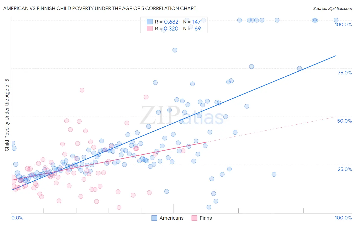 American vs Finnish Child Poverty Under the Age of 5