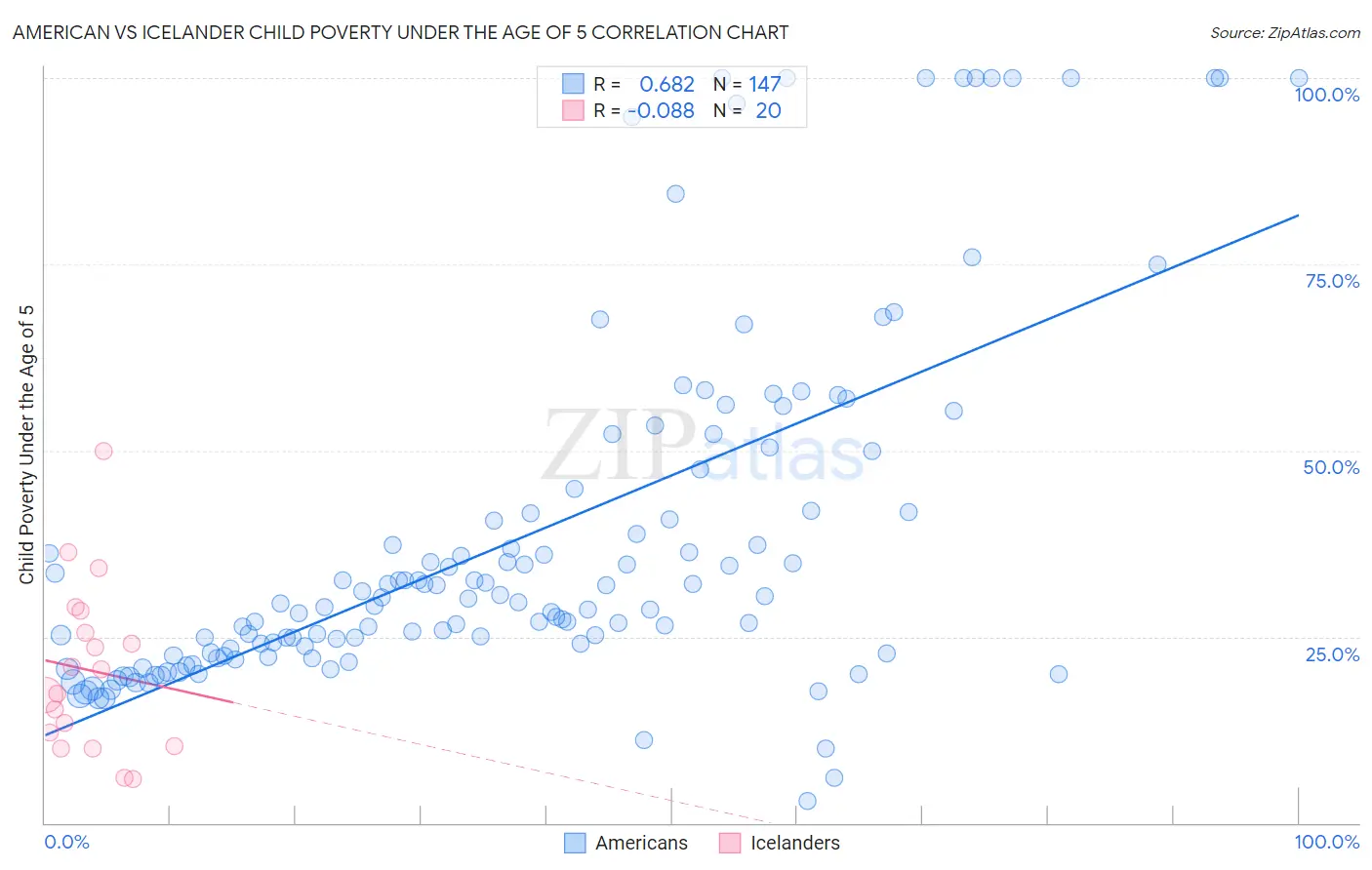 American vs Icelander Child Poverty Under the Age of 5