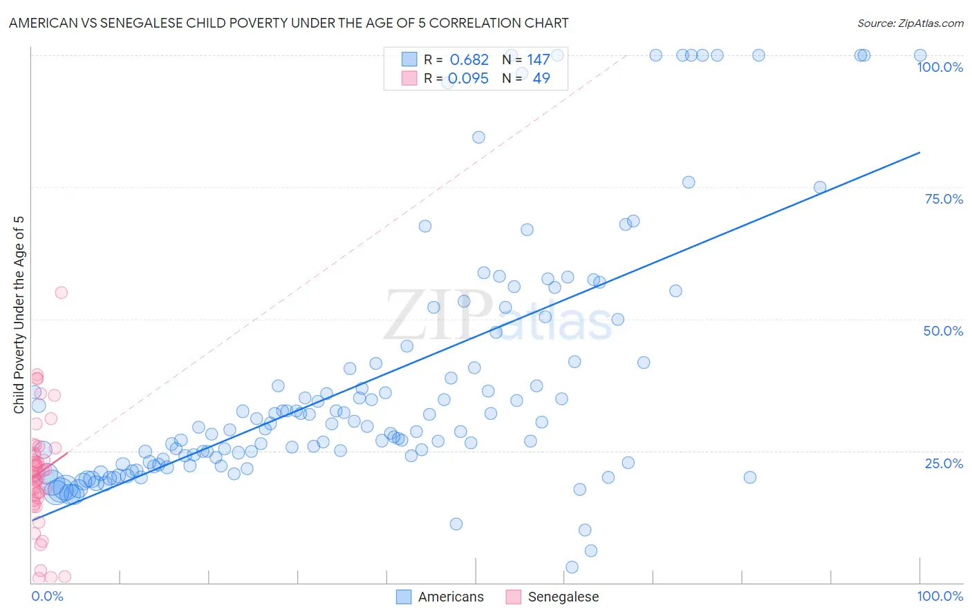 American vs Senegalese Child Poverty Under the Age of 5