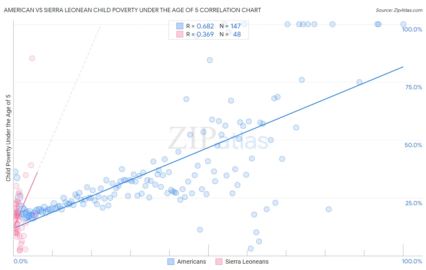 American vs Sierra Leonean Child Poverty Under the Age of 5