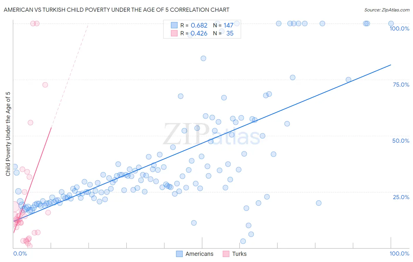 American vs Turkish Child Poverty Under the Age of 5