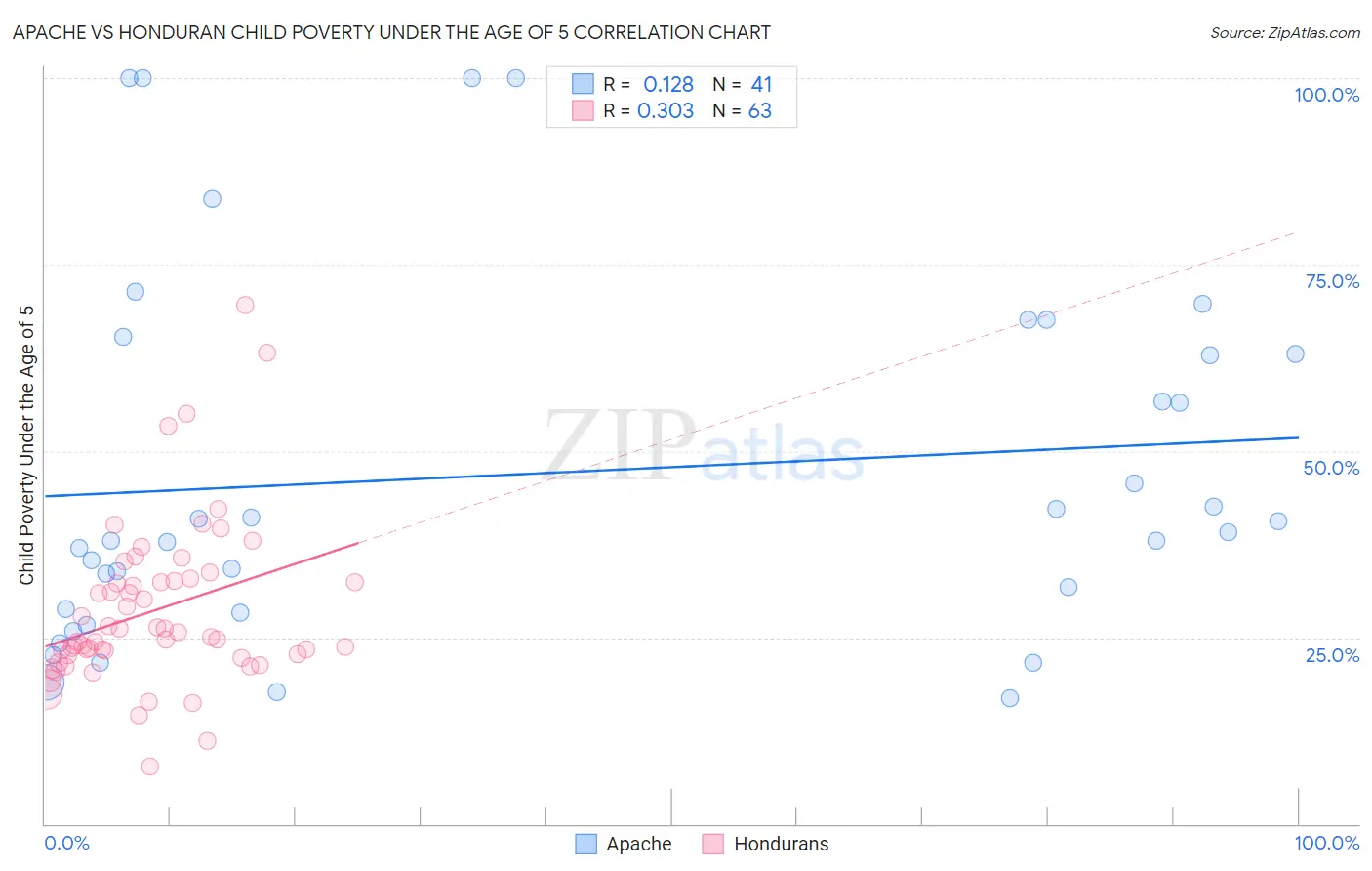 Apache vs Honduran Child Poverty Under the Age of 5