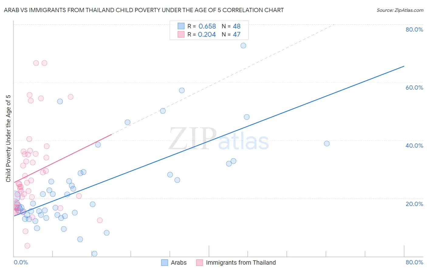 Arab vs Immigrants from Thailand Child Poverty Under the Age of 5