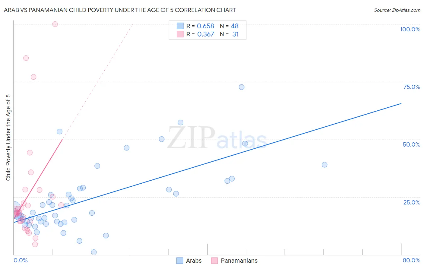 Arab vs Panamanian Child Poverty Under the Age of 5