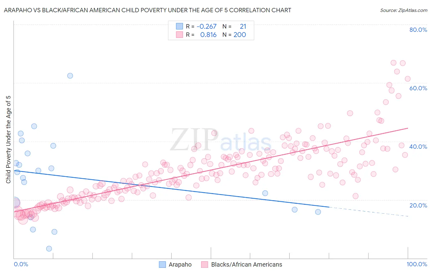 Arapaho vs Black/African American Child Poverty Under the Age of 5