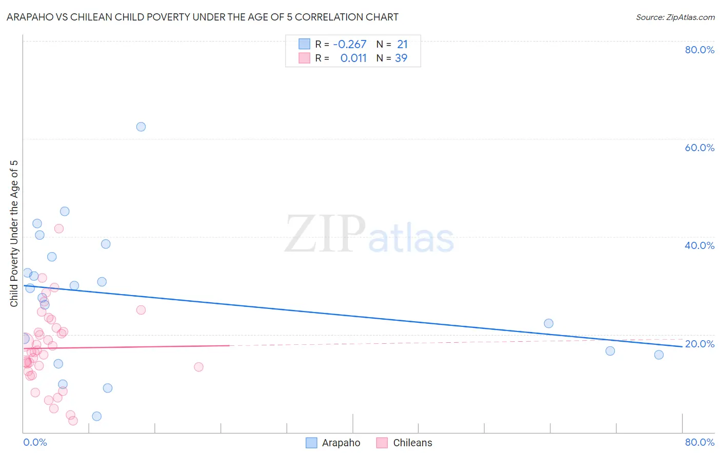 Arapaho vs Chilean Child Poverty Under the Age of 5