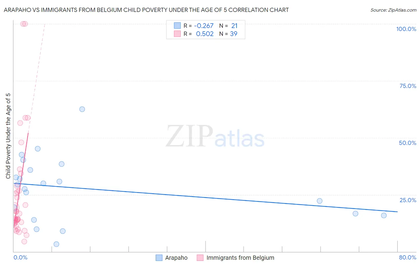 Arapaho vs Immigrants from Belgium Child Poverty Under the Age of 5