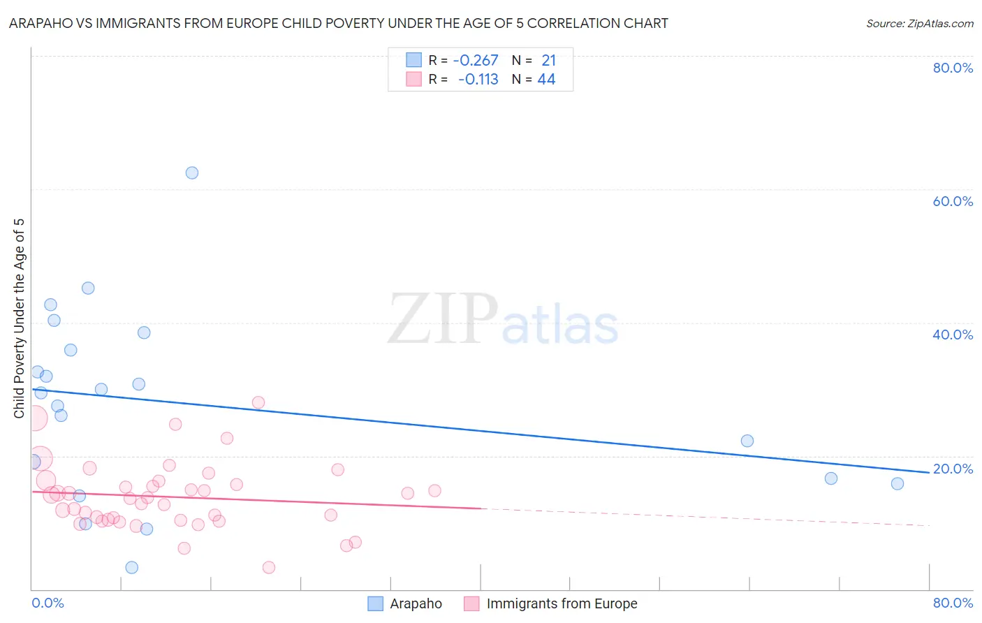 Arapaho vs Immigrants from Europe Child Poverty Under the Age of 5