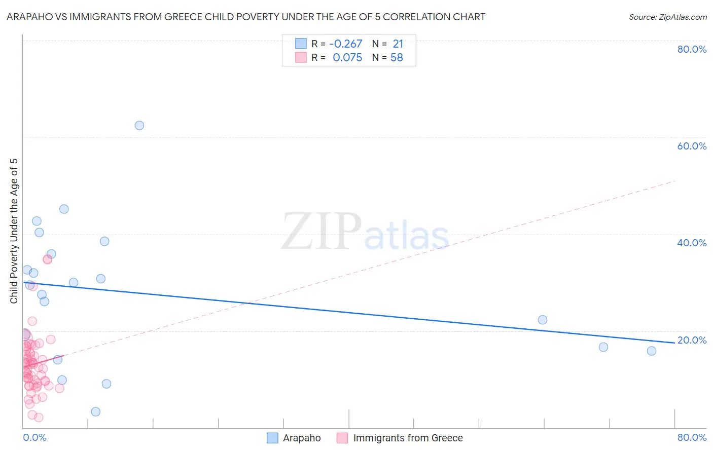 Arapaho vs Immigrants from Greece Child Poverty Under the Age of 5