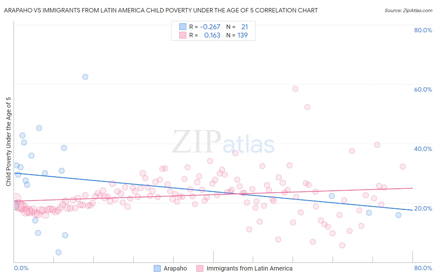 Arapaho vs Immigrants from Latin America Child Poverty Under the Age of 5