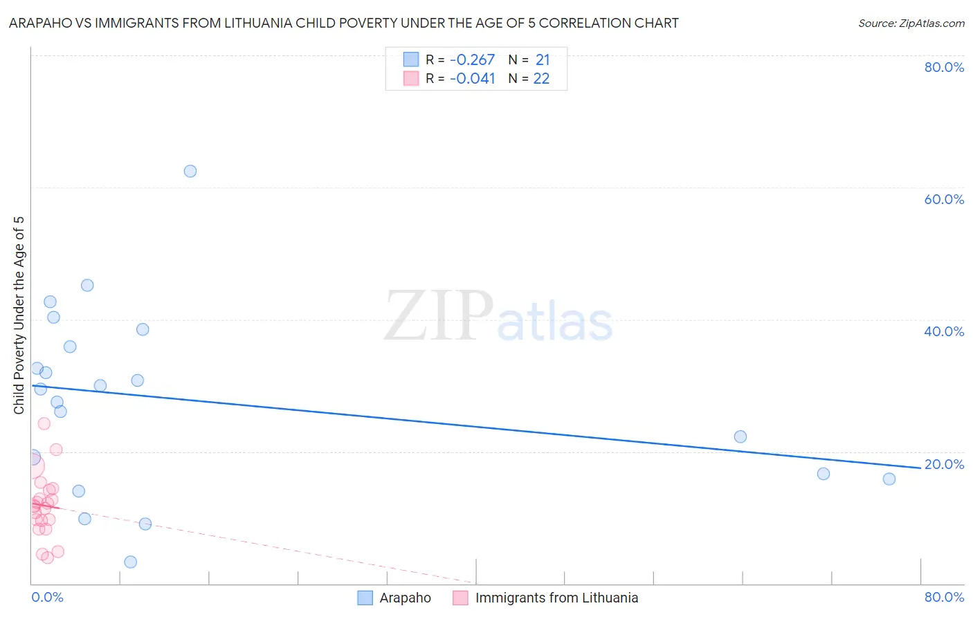 Arapaho vs Immigrants from Lithuania Child Poverty Under the Age of 5