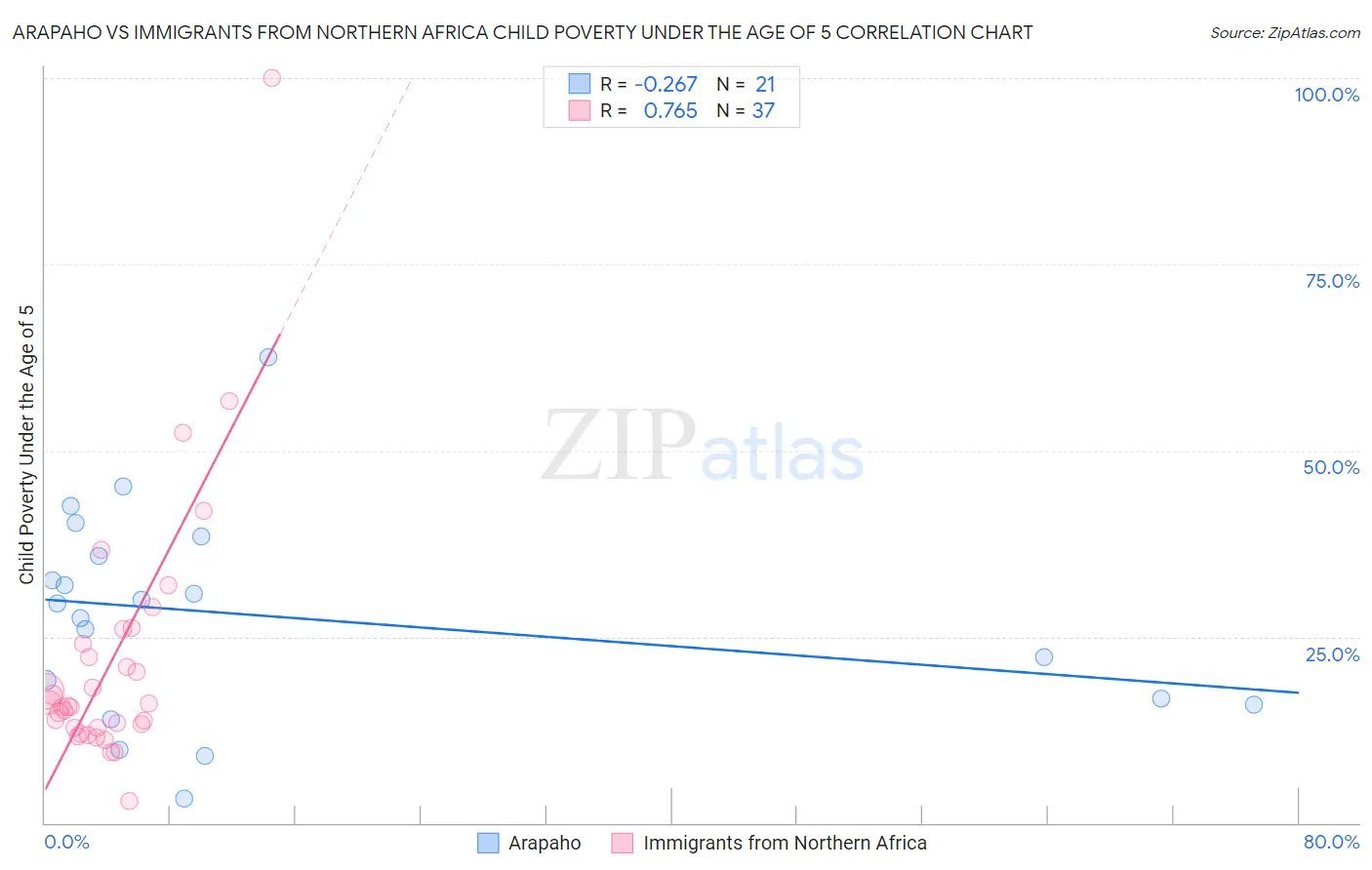 Arapaho vs Immigrants from Northern Africa Child Poverty Under the Age of 5