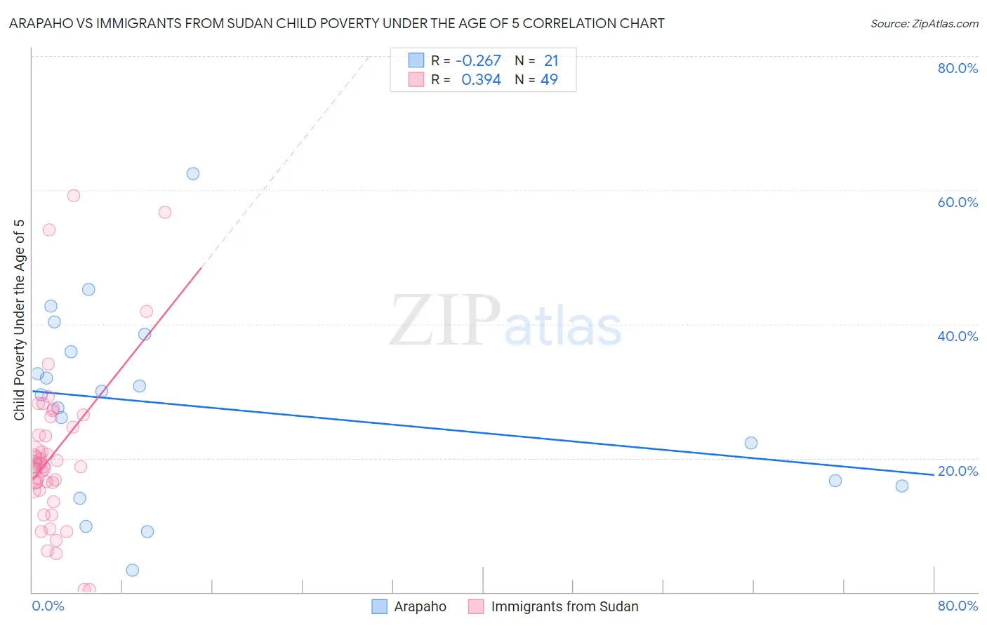 Arapaho vs Immigrants from Sudan Child Poverty Under the Age of 5