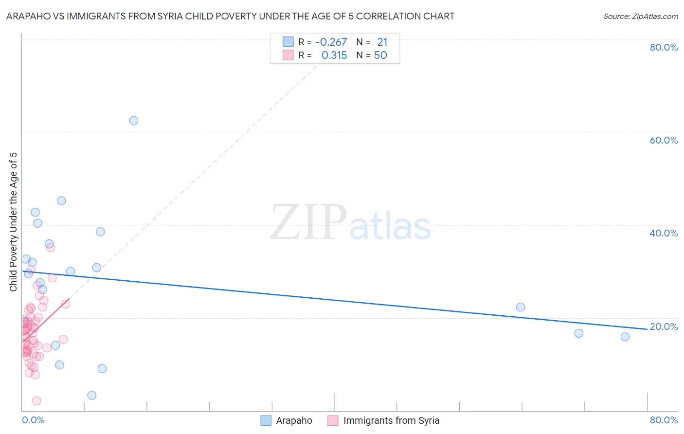 Arapaho vs Immigrants from Syria Child Poverty Under the Age of 5