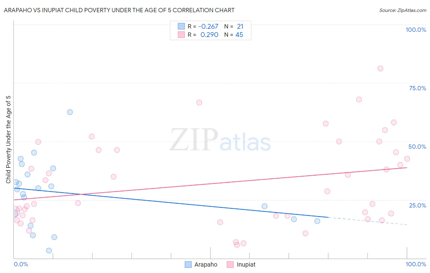 Arapaho vs Inupiat Child Poverty Under the Age of 5