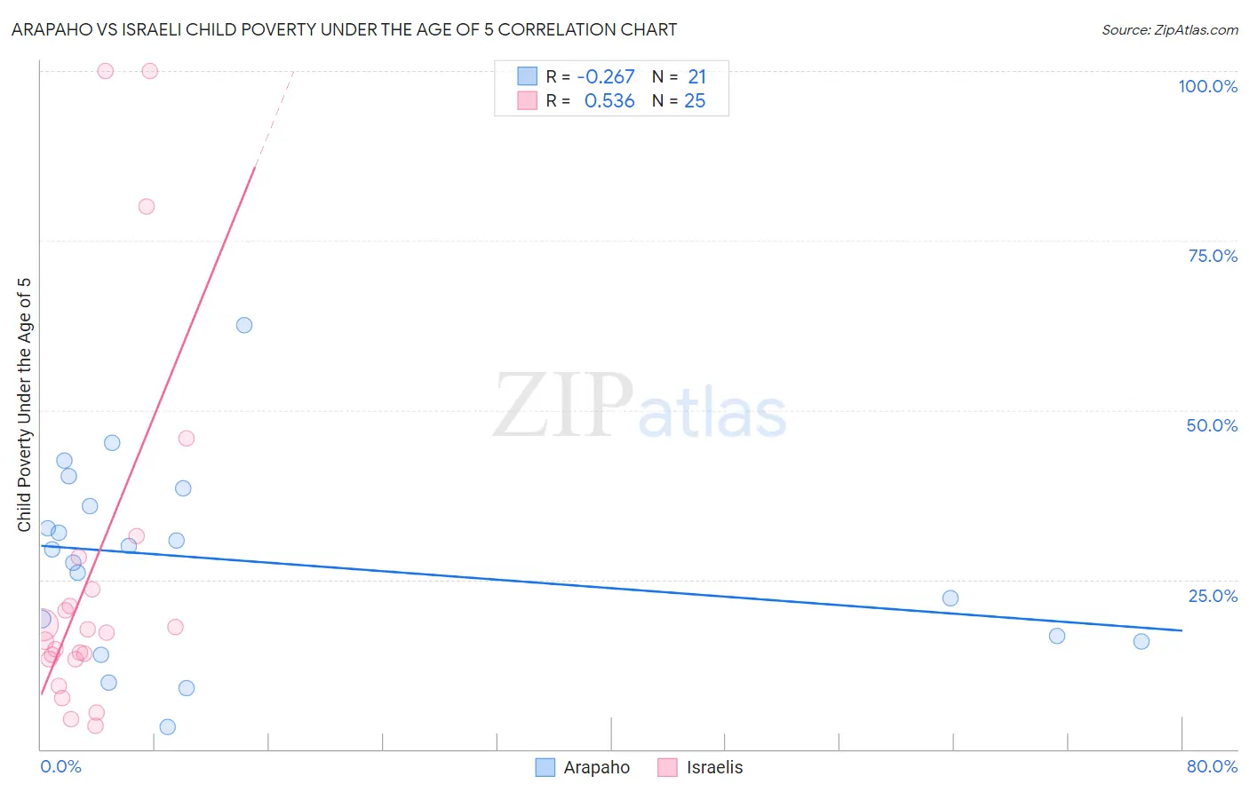 Arapaho vs Israeli Child Poverty Under the Age of 5