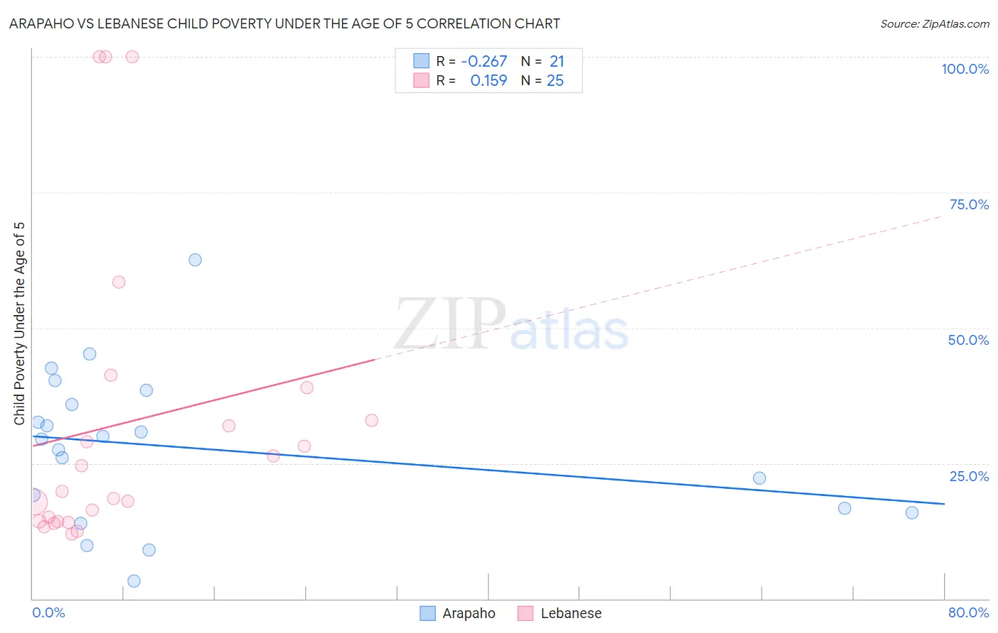 Arapaho vs Lebanese Child Poverty Under the Age of 5