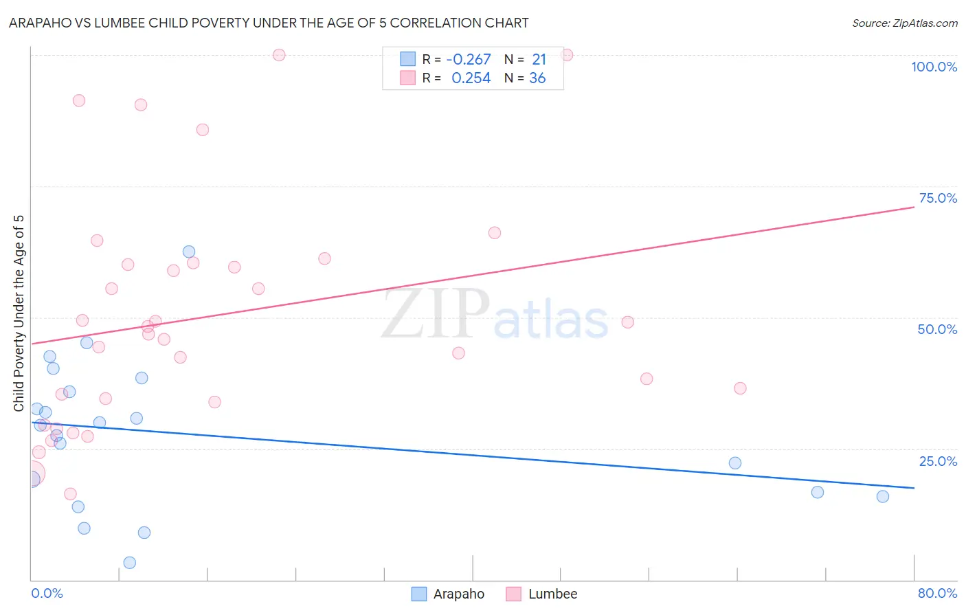 Arapaho vs Lumbee Child Poverty Under the Age of 5