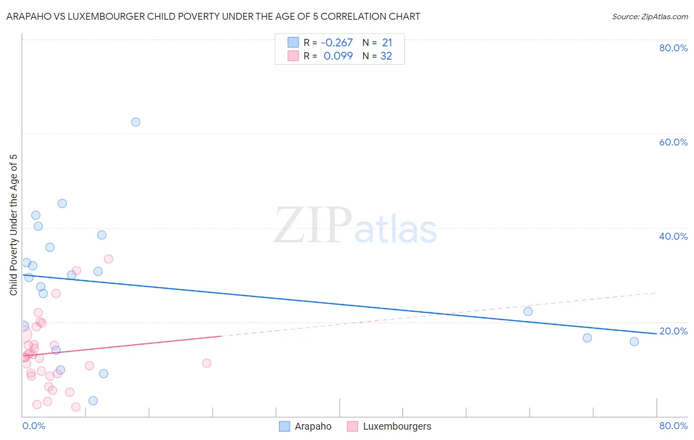 Arapaho vs Luxembourger Child Poverty Under the Age of 5