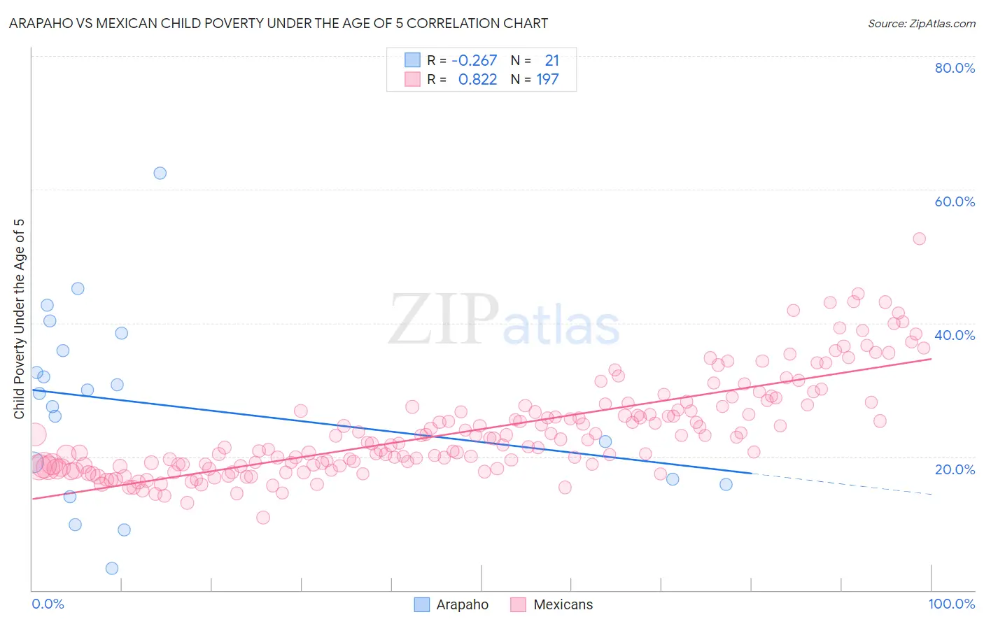 Arapaho vs Mexican Child Poverty Under the Age of 5