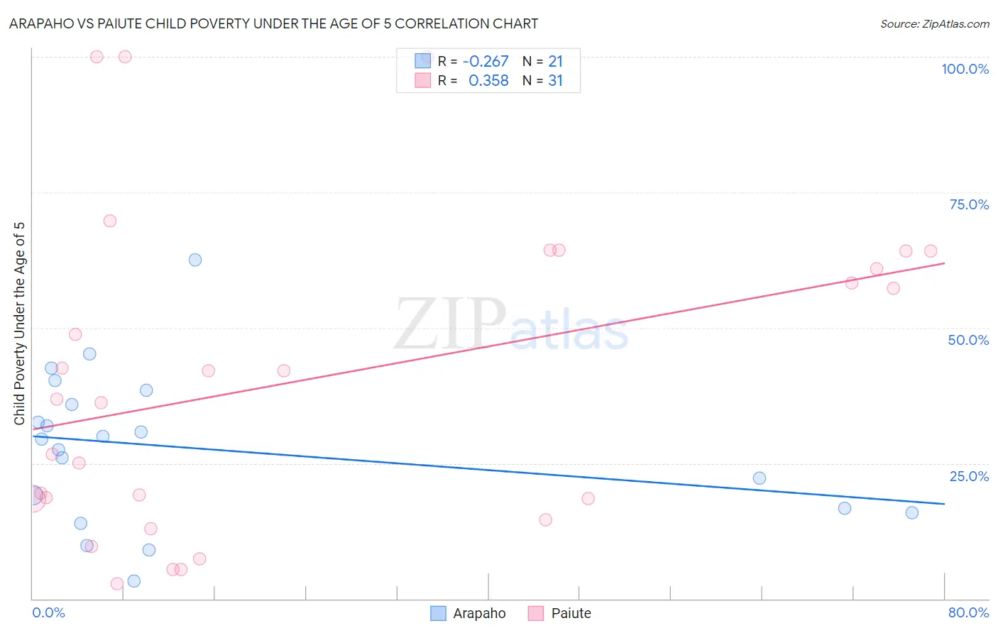 Arapaho vs Paiute Child Poverty Under the Age of 5