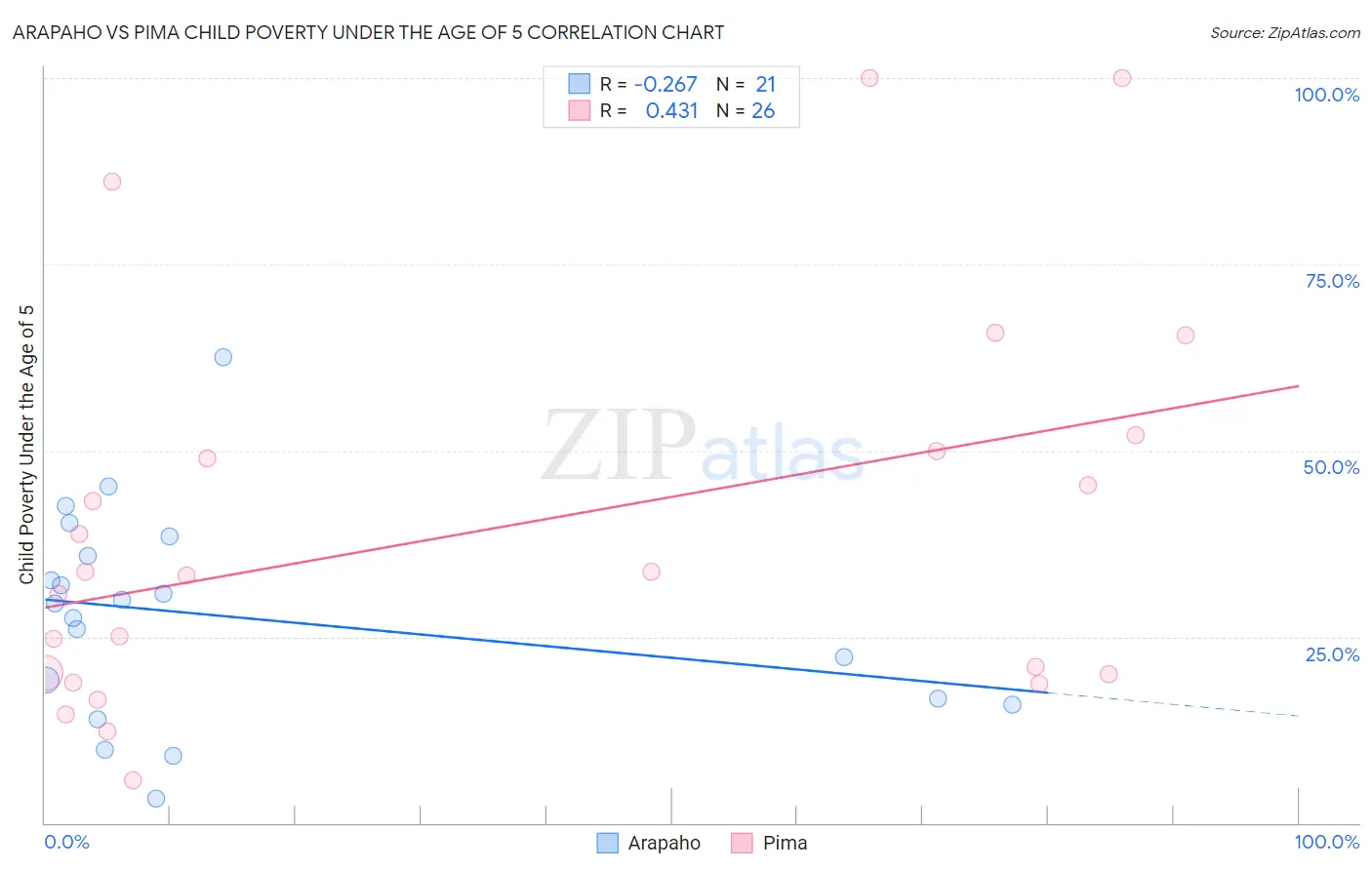 Arapaho vs Pima Child Poverty Under the Age of 5