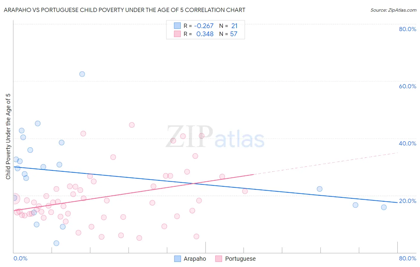 Arapaho vs Portuguese Child Poverty Under the Age of 5