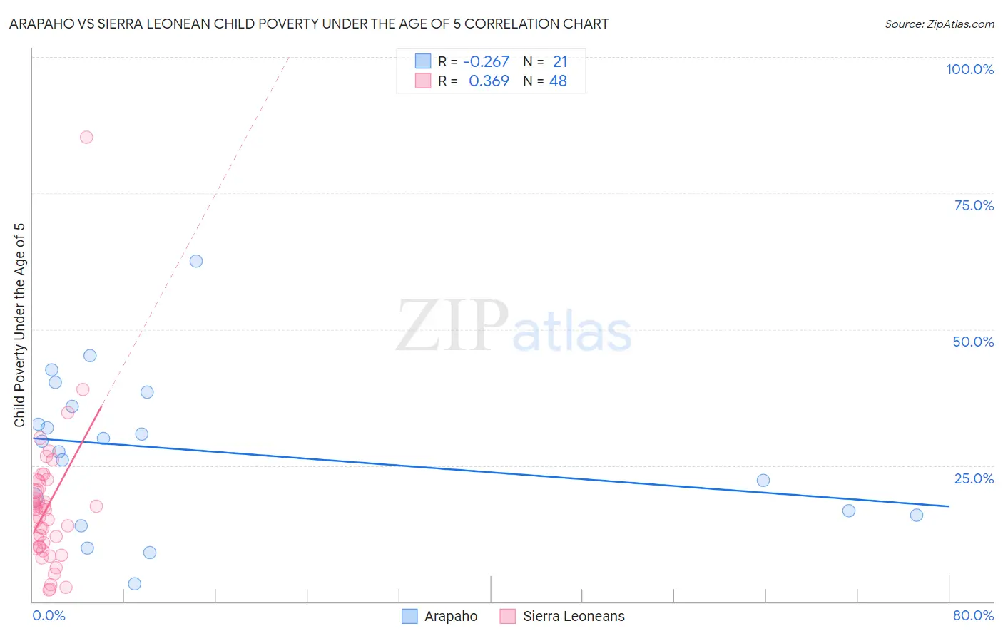 Arapaho vs Sierra Leonean Child Poverty Under the Age of 5