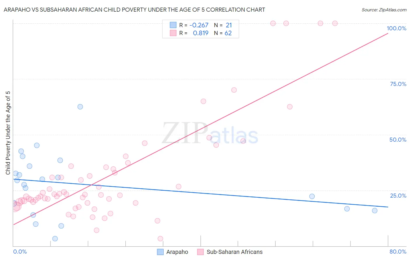 Arapaho vs Subsaharan African Child Poverty Under the Age of 5