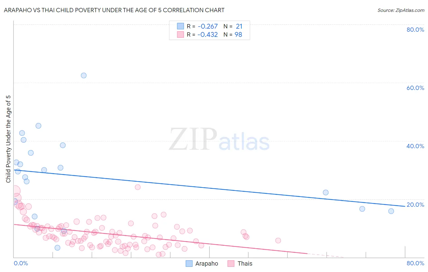 Arapaho vs Thai Child Poverty Under the Age of 5