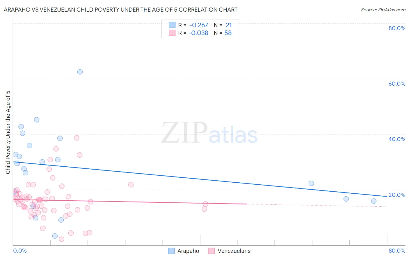 Arapaho vs Venezuelan Child Poverty Under the Age of 5