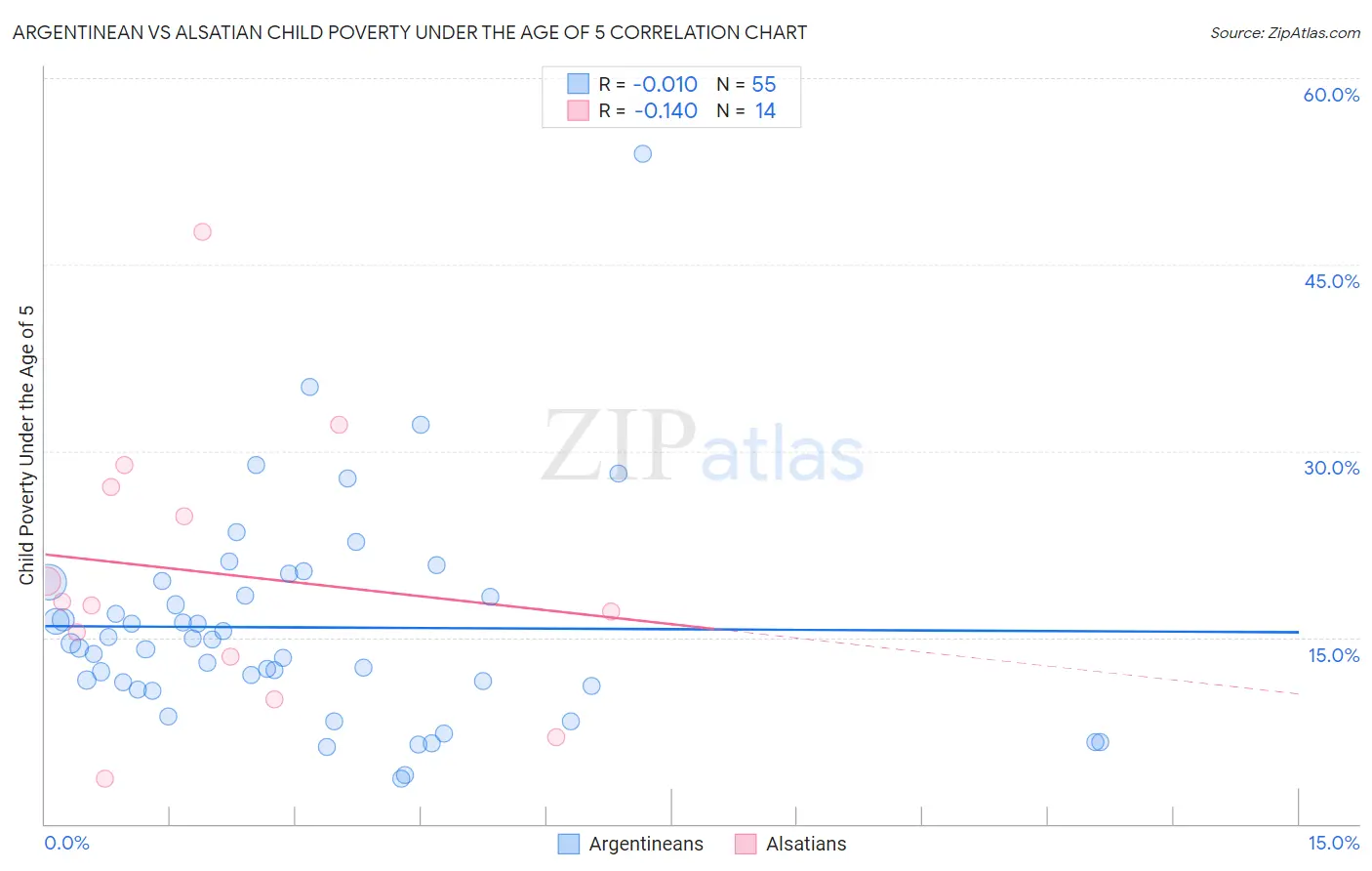 Argentinean vs Alsatian Child Poverty Under the Age of 5